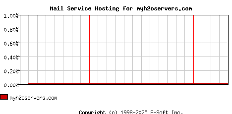 myh2oservers.com MX Hosting Market Share Graph