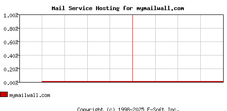 mymailwall.com MX Hosting Market Share Graph