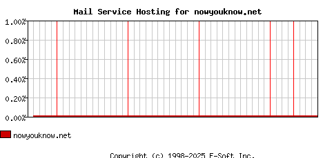 nowyouknow.net MX Hosting Market Share Graph
