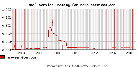 name-services.com MX Hosting Market Share Graph