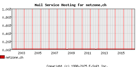 netzone.ch MX Hosting Market Share Graph