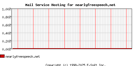 nearlyfreespeech.net MX Hosting Market Share Graph