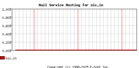 nic.in MX Hosting Market Share Graph