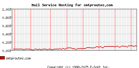 smtproutes.com MX Hosting Market Share Graph