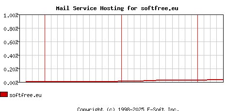 softfree.eu MX Hosting Market Share Graph