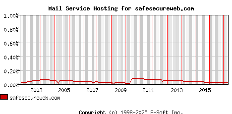 safesecureweb.com MX Hosting Market Share Graph