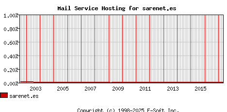 sarenet.es MX Hosting Market Share Graph