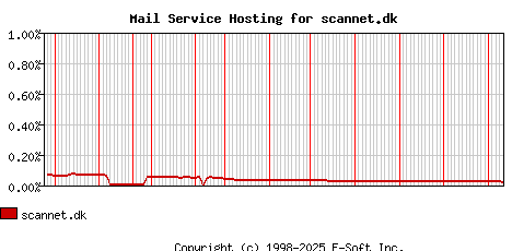 scannet.dk MX Hosting Market Share Graph