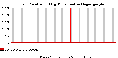 schmetterling-argus.de MX Hosting Market Share Graph
