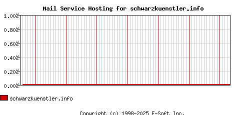 schwarzkuenstler.info MX Hosting Market Share Graph
