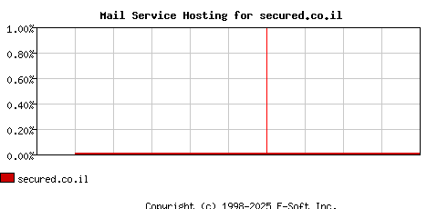secured.co.il MX Hosting Market Share Graph