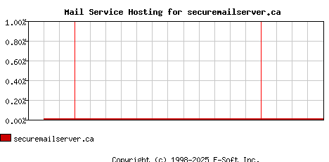 securemailserver.ca MX Hosting Market Share Graph