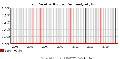 seed.net.tw MX Hosting Market Share Graph