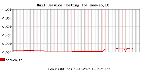 seeweb.it MX Hosting Market Share Graph