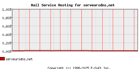 serveursdns.net MX Hosting Market Share Graph