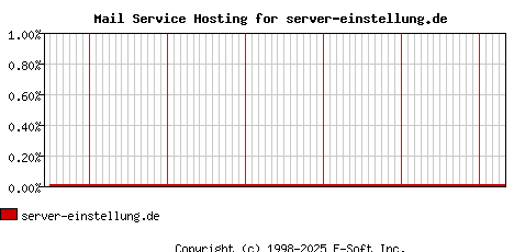 server-einstellung.de MX Hosting Market Share Graph