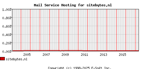 sitebytes.nl MX Hosting Market Share Graph