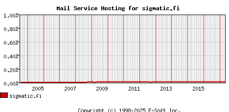 sigmatic.fi MX Hosting Market Share Graph