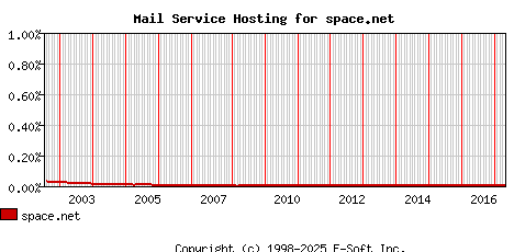 space.net MX Hosting Market Share Graph