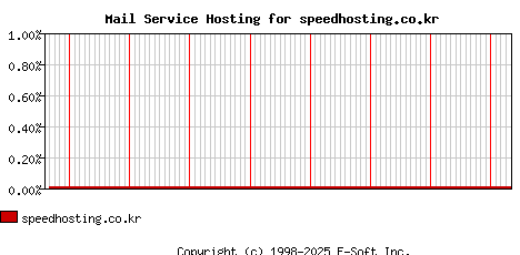 speedhosting.co.kr MX Hosting Market Share Graph