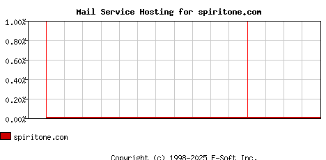 spiritone.com MX Hosting Market Share Graph