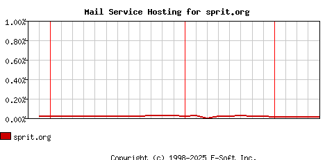 sprit.org MX Hosting Market Share Graph
