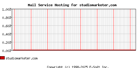 studiomarketer.com MX Hosting Market Share Graph