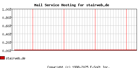 stairweb.de MX Hosting Market Share Graph