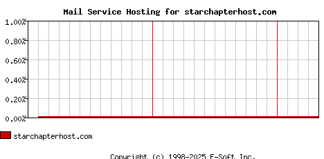 starchapterhost.com MX Hosting Market Share Graph