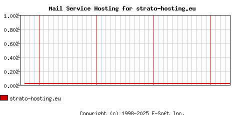 strato-hosting.eu MX Hosting Market Share Graph