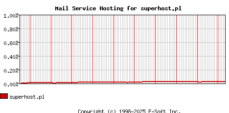 superhost.pl MX Hosting Market Share Graph