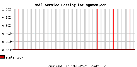 synten.com MX Hosting Market Share Graph