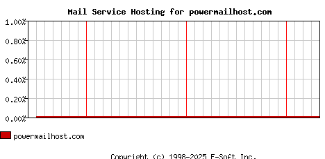 powermailhost.com MX Hosting Market Share Graph