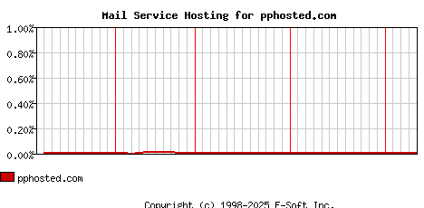 pphosted.com MX Hosting Market Share Graph