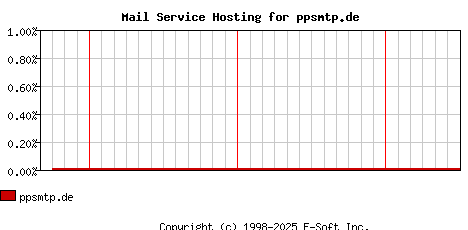 ppsmtp.de MX Hosting Market Share Graph