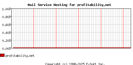 profitability.net MX Hosting Market Share Graph