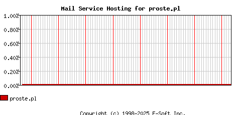 proste.pl MX Hosting Market Share Graph