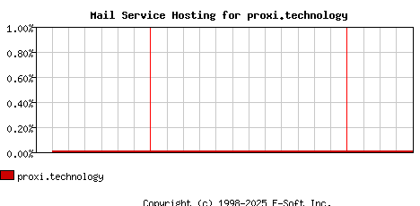 proxi.technology MX Hosting Market Share Graph