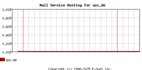 qsc.de MX Hosting Market Share Graph