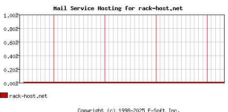 rack-host.net MX Hosting Market Share Graph