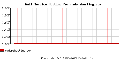 radorehosting.com MX Hosting Market Share Graph