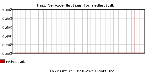 redhost.dk MX Hosting Market Share Graph