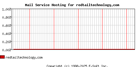 redtailtechnology.com MX Hosting Market Share Graph