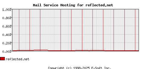 reflected.net MX Hosting Market Share Graph