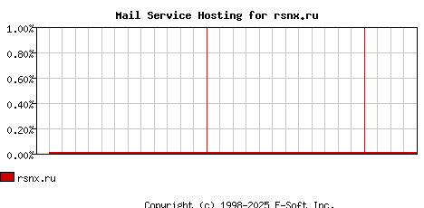 rsnx.ru MX Hosting Market Share Graph