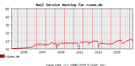 rzone.de MX Hosting Market Share Graph