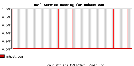 wmhost.com MX Hosting Market Share Graph