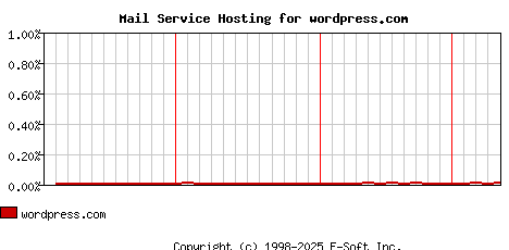wordpress.com MX Hosting Market Share Graph