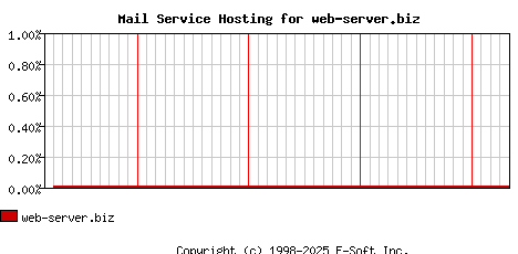 web-server.biz MX Hosting Market Share Graph