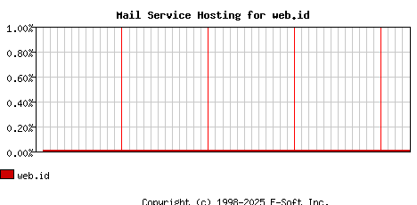 web.id MX Hosting Market Share Graph
